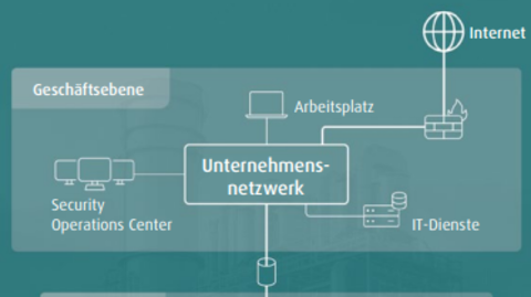 Ausschnitt eines mehrstufigen Sicherheitskonzepts