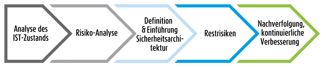 Risikoanalyse: Ablaufdiagramm