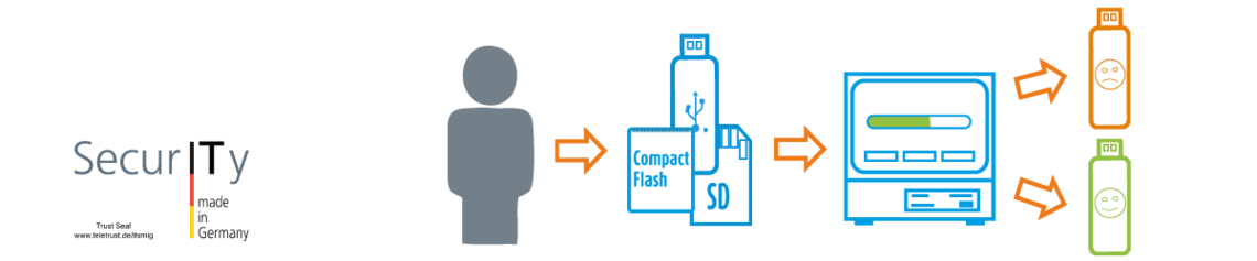 Ein grafisches Ablaufdiagramm zur Verwendung der Datenschleuse InDEx.