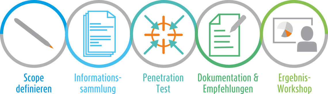 Ablaufdiagramm Pentest