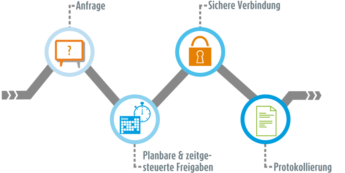 Workflow bei Einsatz des Firewall Ticket Manager zur Kontrolle der Remote Access Verbindungen.