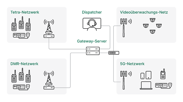 telent präsentiert auf der PMRExpo 2023 Lösungen, um traditionelle Tetra-/DMR-Funktechnik mit der Welt von 5G/LTE zu verbinden. © telent GmbH