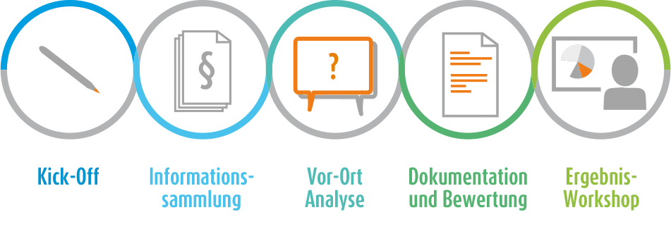 Diagramm des Ablaufs eines Penetration Tests. Die Phasen sind: Kick-off, Informationssammlung, Analyse, Dokumentation und ergebnis-Workshop. 